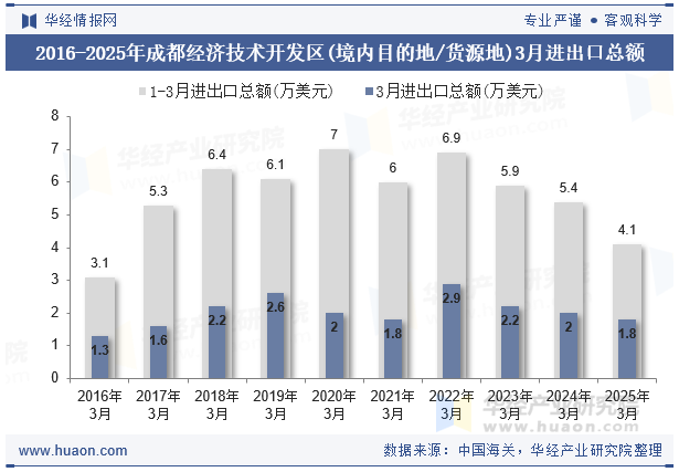 2016-2025年成都经济技术开发区(境内目的地/货源地)3月进出口总额