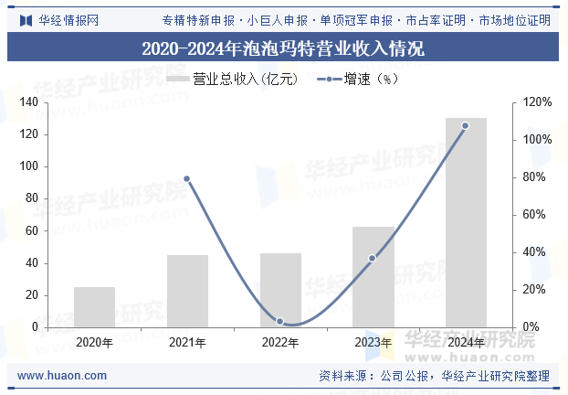 2020-2024年泡泡玛特营业收入情况
