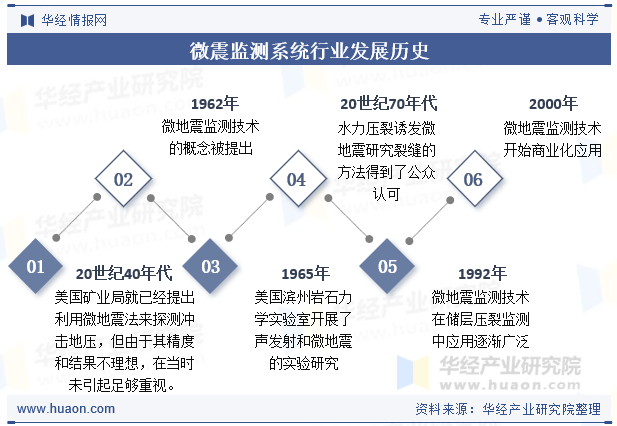 微震监测系统行业发展历史