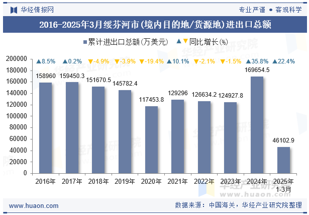 2016-2025年3月绥芬河市(境内目的地/货源地)进出口总额