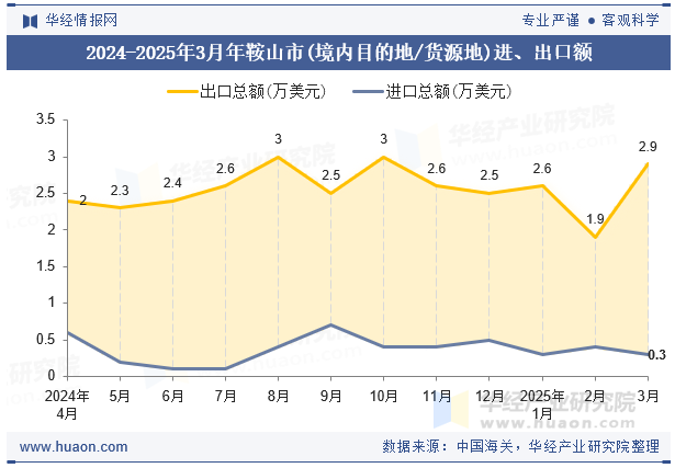 2024-2025年3月年鞍山市(境内目的地/货源地)进、出口额