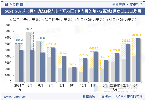 2024-2025年3月年九江经济技术开发区(境内目的地/货源地)月度进出口差额