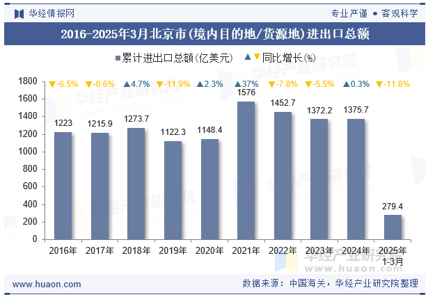 2016-2025年3月北京市(境内目的地/货源地)进出口总额