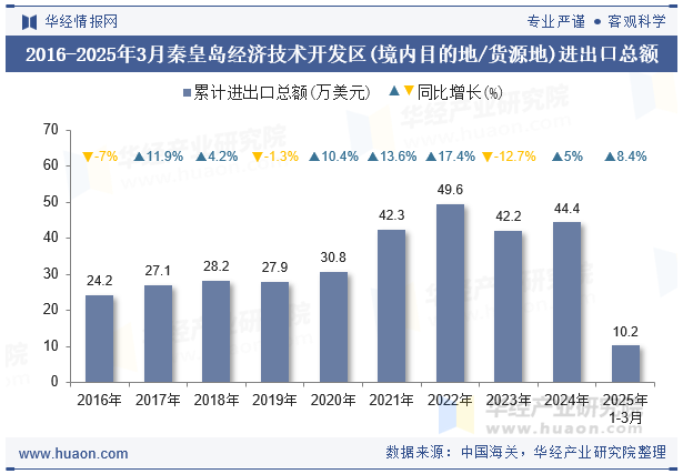 2016-2025年3月秦皇岛经济技术开发区(境内目的地/货源地)进出口总额