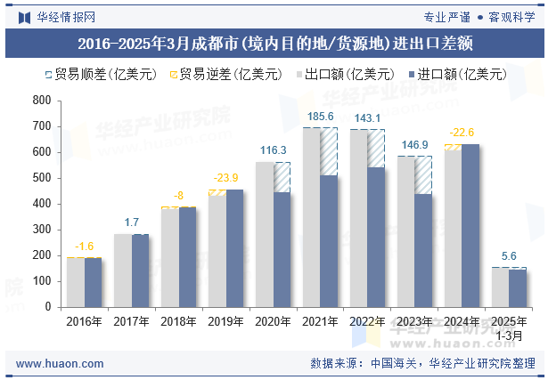 2016-2025年3月成都市(境内目的地/货源地)进出口差额