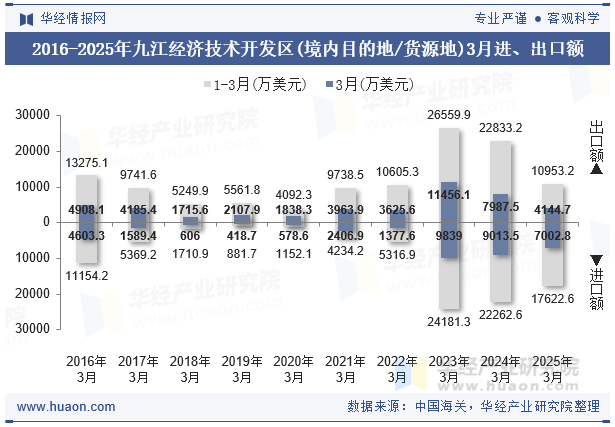 2016-2025年九江经济技术开发区(境内目的地/货源地)3月进、出口额