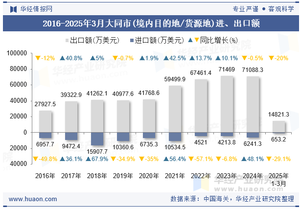 2016-2025年3月大同市(境内目的地/货源地)进、出口额