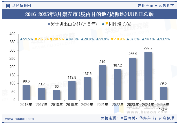 2016-2025年3月崇左市(境内目的地/货源地)进出口总额