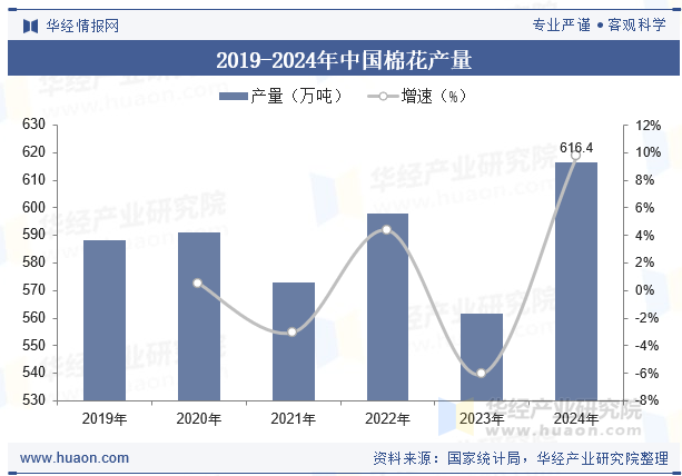 2019-2024年中国棉花产量