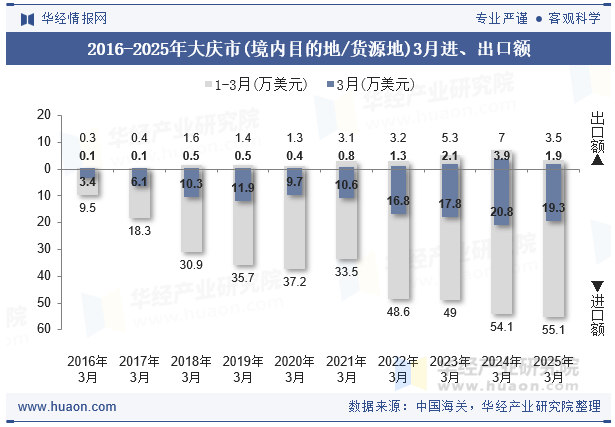 2016-2025年大庆市(境内目的地/货源地)3月进、出口额