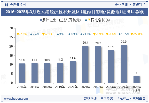 2016-2025年3月连云港经济技术开发区(境内目的地/货源地)进出口总额