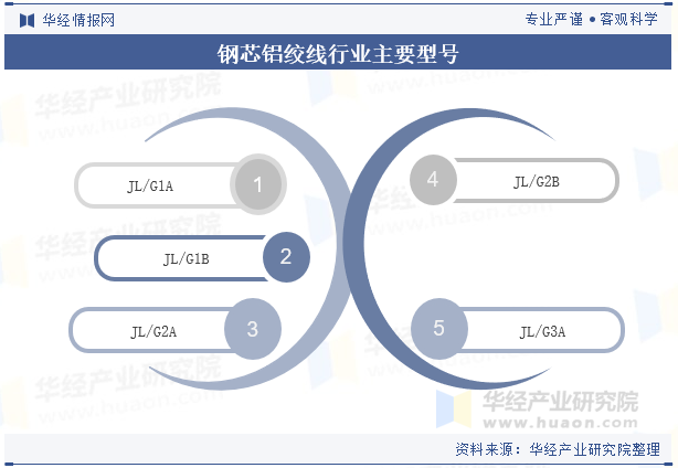 钢芯铝绞线行业主要型号