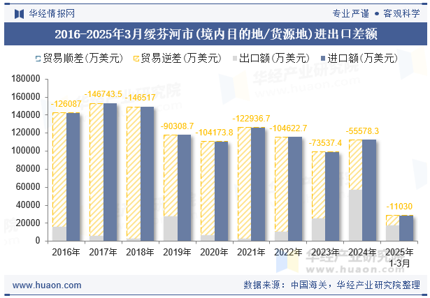 2016-2025年3月绥芬河市(境内目的地/货源地)进出口差额