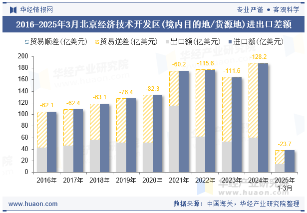 2016-2025年3月北京经济技术开发区(境内目的地/货源地)进出口差额
