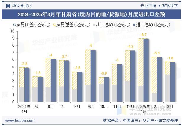 2024-2025年3月年甘肃省(境内目的地/货源地)月度进出口差额