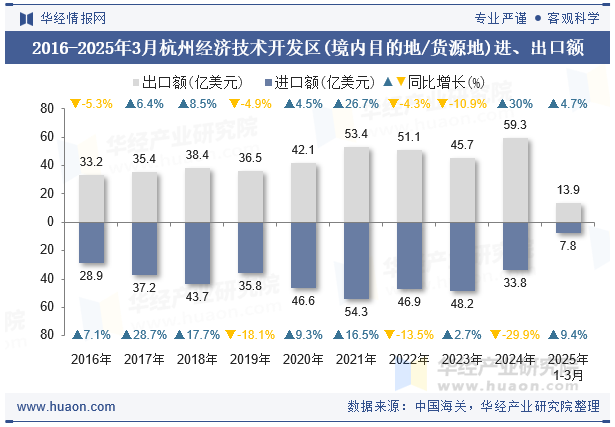 2016-2025年3月杭州经济技术开发区(境内目的地/货源地)进、出口额