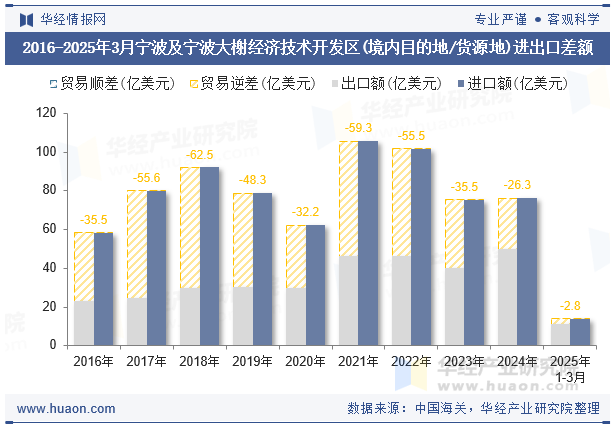 2016-2025年3月宁波及宁波大榭经济技术开发区(境内目的地/货源地)进出口差额