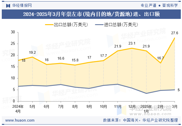 2024-2025年3月年崇左市(境内目的地/货源地)进、出口额