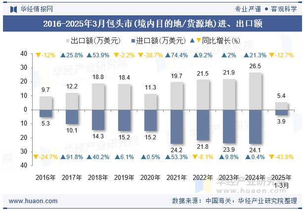2016-2025年3月包头市(境内目的地/货源地)进、出口额