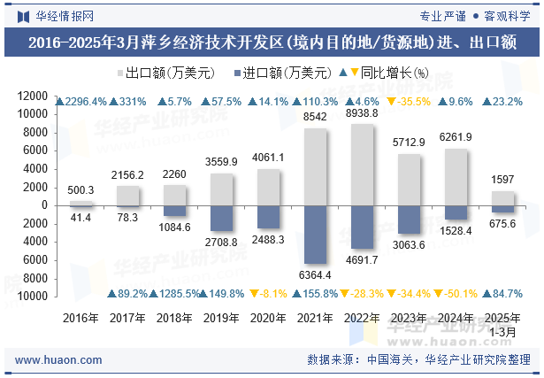 2016-2025年3月萍乡经济技术开发区(境内目的地/货源地)进、出口额
