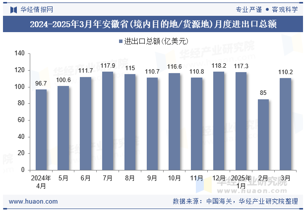 2024-2025年3月年安徽省(境内目的地/货源地)月度进出口总额