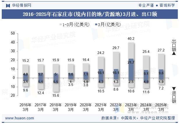 2016-2025年石家庄市(境内目的地/货源地)3月进、出口额
