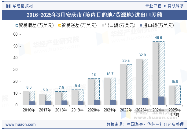 2016-2025年3月安庆市(境内目的地/货源地)进出口差额