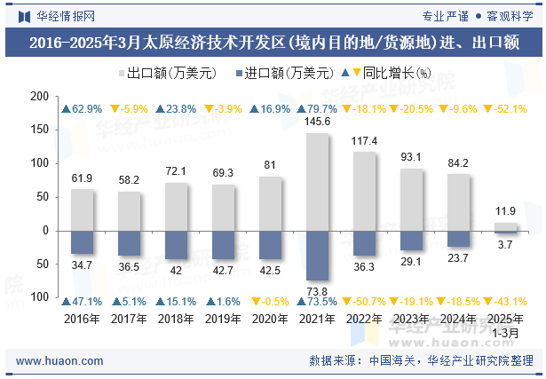 2016-2025年3月太原经济技术开发区(境内目的地/货源地)进、出口额