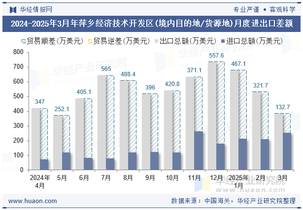 2024-2025年3月年萍乡经济技术开发区(境内目的地/货源地)月度进出口差额