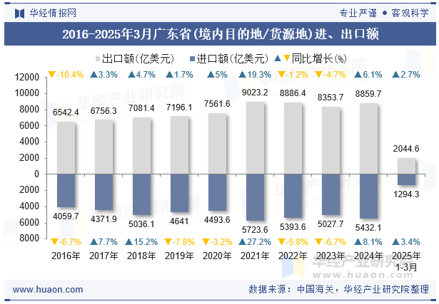 2016-2025年3月广东省(境内目的地/货源地)进、出口额