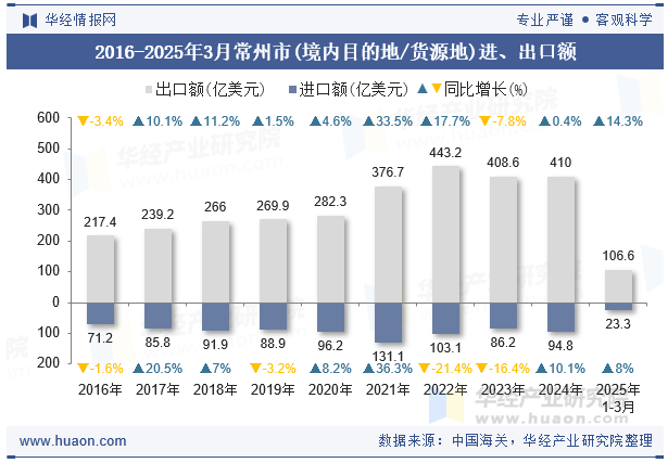 2016-2025年3月常州市(境内目的地/货源地)进、出口额