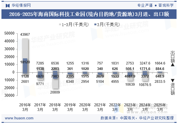 2016-2025年海南国际科技工业园(境内目的地/货源地)3月进、出口额