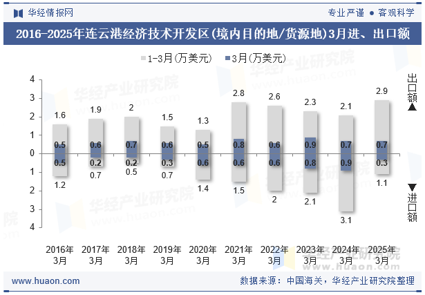 2016-2025年连云港经济技术开发区(境内目的地/货源地)3月进、出口额