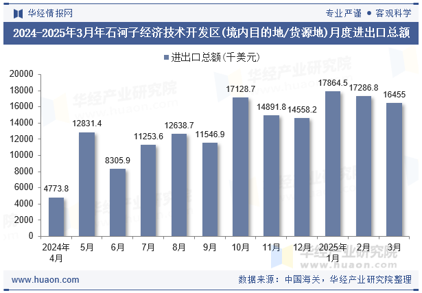 2024-2025年3月年石河子经济技术开发区(境内目的地/货源地)月度进出口总额