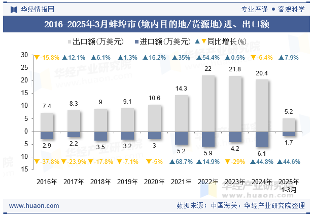 2016-2025年3月蚌埠市(境内目的地/货源地)进、出口额