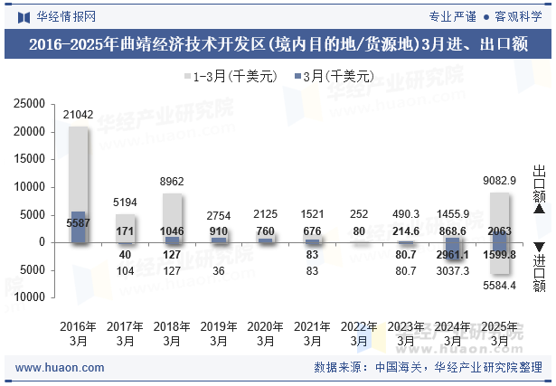2016-2025年曲靖经济技术开发区(境内目的地/货源地)3月进、出口额