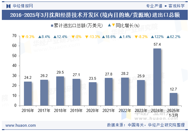 2016-2025年3月沈阳经济技术开发区(境内目的地/货源地)进出口总额