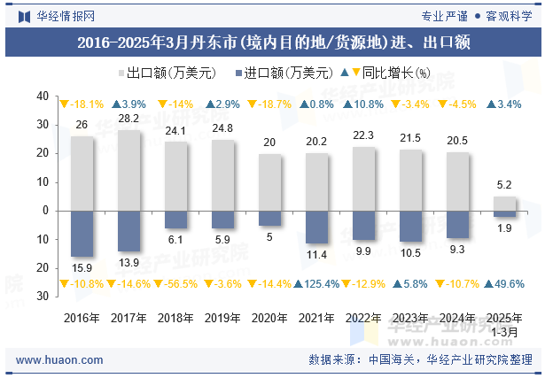 2016-2025年3月丹东市(境内目的地/货源地)进、出口额