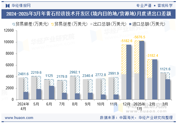2024-2025年3月年黄石经济技术开发区(境内目的地/货源地)月度进出口差额