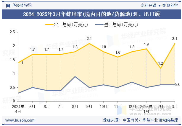 2024-2025年3月年蚌埠市(境内目的地/货源地)进、出口额