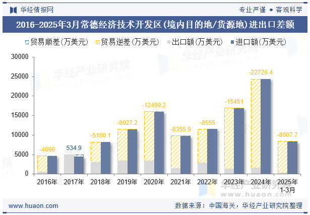 2016-2025年3月常德经济技术开发区(境内目的地/货源地)进出口差额