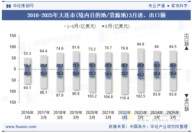2016-2025年大连市(境内目的地/货源地)3月进、出口额