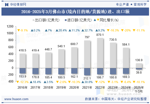 2016-2025年3月佛山市(境内目的地/货源地)进、出口额