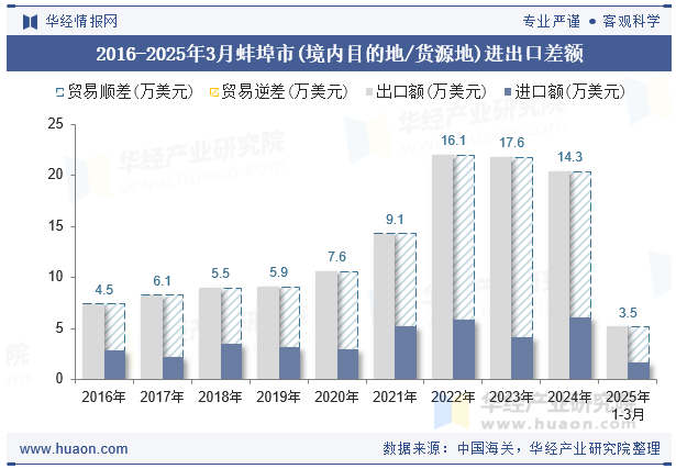 2016-2025年3月蚌埠市(境内目的地/货源地)进出口差额