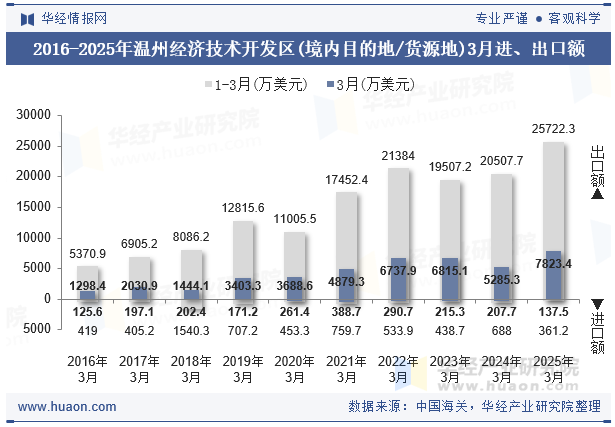 2016-2025年温州经济技术开发区(境内目的地/货源地)3月进、出口额