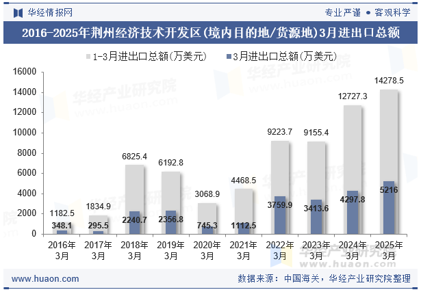 2016-2025年荆州经济技术开发区(境内目的地/货源地)3月进出口总额