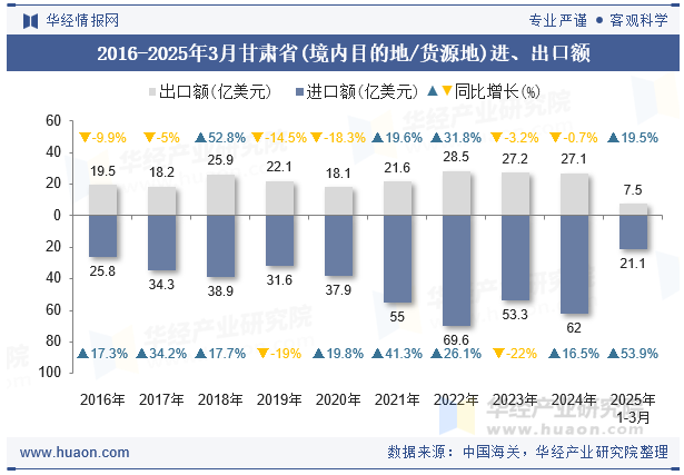 2016-2025年3月甘肃省(境内目的地/货源地)进、出口额