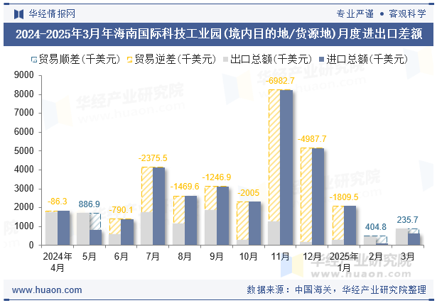 2024-2025年3月年海南国际科技工业园(境内目的地/货源地)月度进出口差额