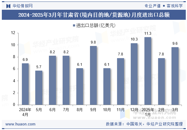 2024-2025年3月年甘肃省(境内目的地/货源地)月度进出口总额