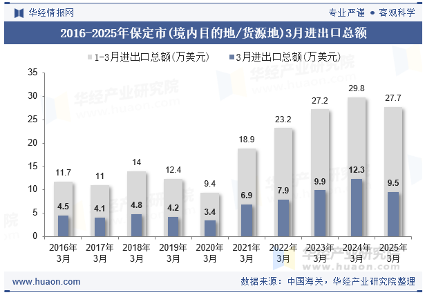 2016-2025年保定市(境内目的地/货源地)3月进出口总额
